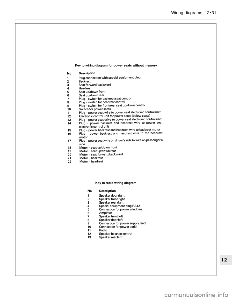 BMW 3 SERIES 1985 E30 Owners Manual Wiring diagrams 12•31
12
Key to wiring diagram for power seats without memory
Key to radio wiring diagram BMW 3 SERIES 1985 E30 Owners Manual Wiring diagrams 12•31
12
Key to wiring diagram for power seats without memory
Key to radio wiring diagram