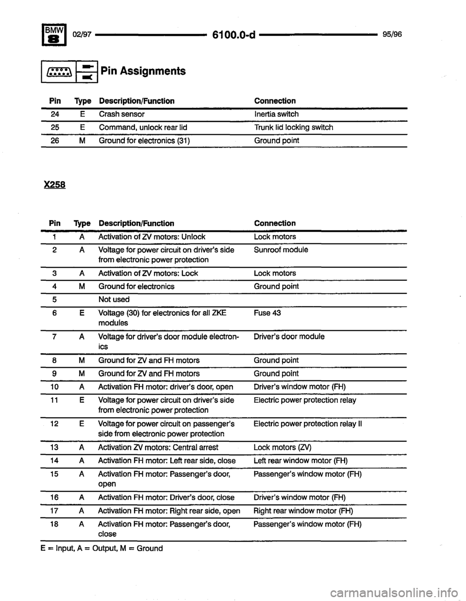 BMW 850ci 1995 E31 Electrical Troubleshooting Manual BMW 850ci 1995 E31 Electrical Troubleshooting Manual