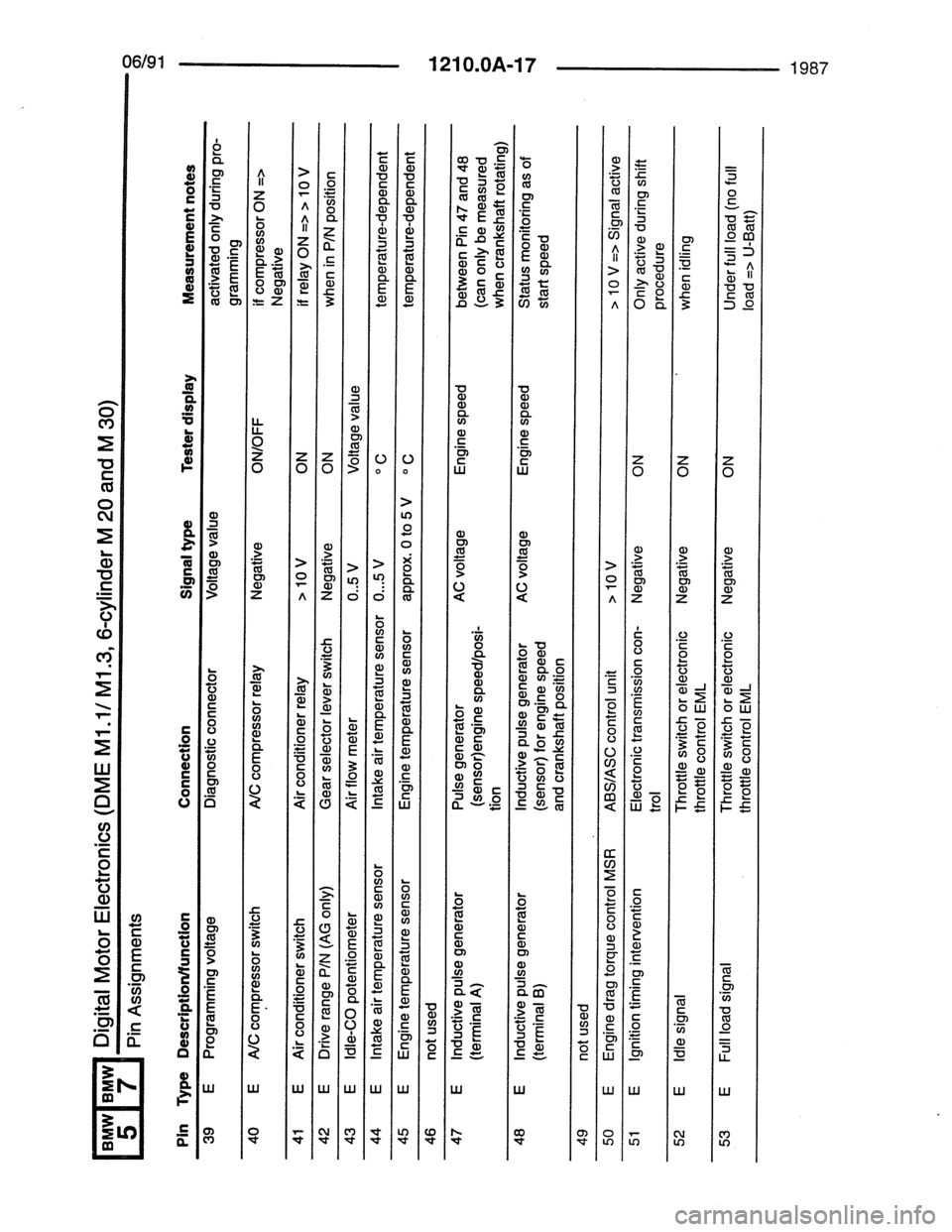 BMW 5 SERIES 1988 E34 Electrical Troubleshooting Manual BMW 5 SERIES 1988 E34 Electrical Troubleshooting Manual