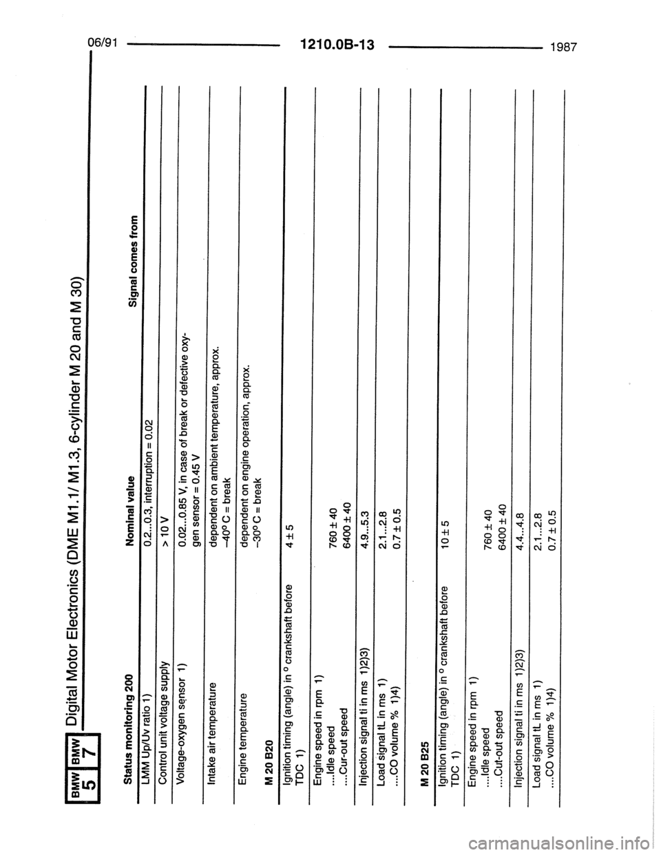 BMW 7 SERIES 1988 E32 Electrical Troubleshooting Manual BMW 7 SERIES 1988 E32 Electrical Troubleshooting Manual