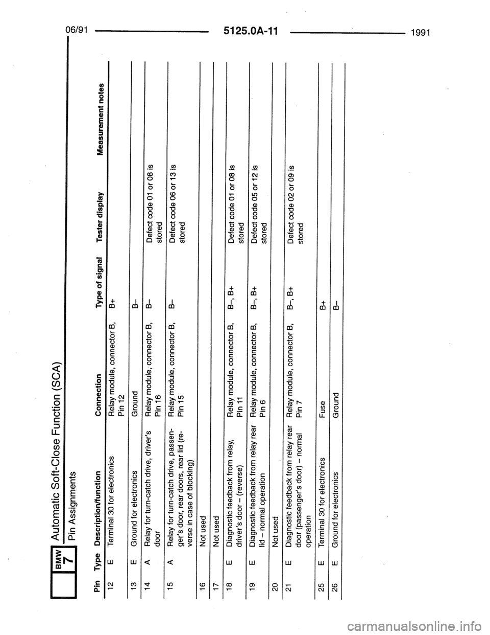 BMW 7 SERIES 1988 E32 Electrical Troubleshooting Manual BMW 7 SERIES 1988 E32 Electrical Troubleshooting Manual