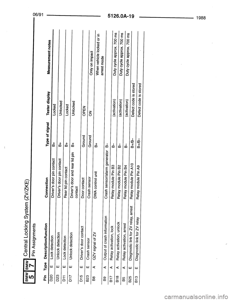 BMW 7 SERIES 1988 E32 Electrical Troubleshooting Manual BMW 7 SERIES 1988 E32 Electrical Troubleshooting Manual