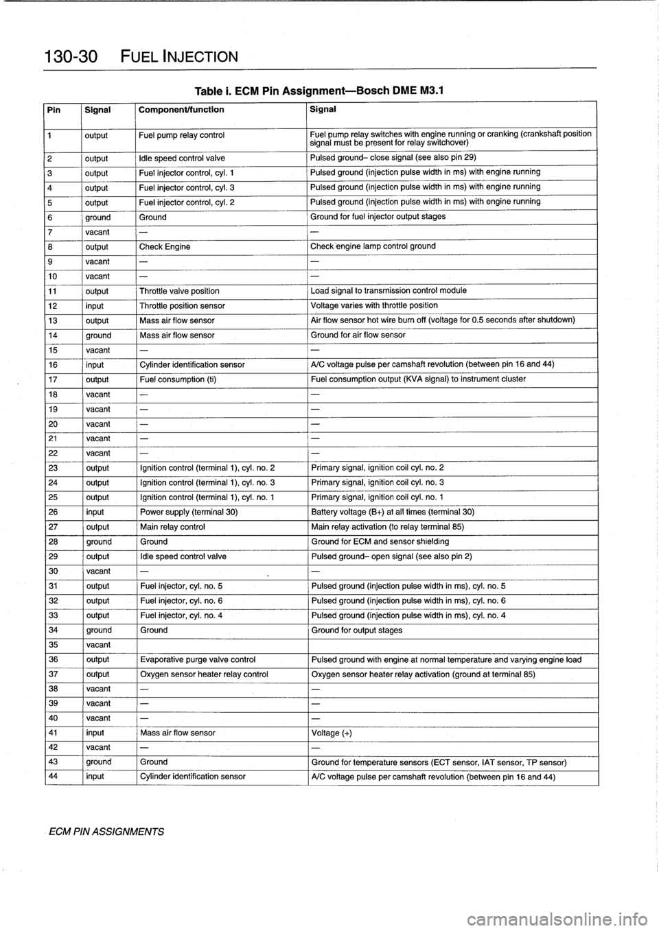 BMW 318i 1996 E36 Owners Manual 
130-
3
0

	

FUEL
INJECTION

Pin
Signal
Component/function

	

Signal

ECM
PIN
ASSIGNMENTS

Table
1.
ECM
Pin
Assignment-Bosch
DME
M3
.1

1

	

output

	

Fuel
pump
relay
control

	

Fuel
pump
relay
s