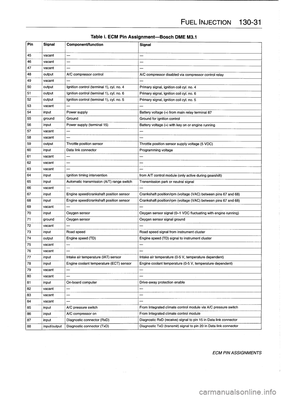 BMW 318i 1997 E36 User Guide 
Table
i
.
ECM
Pin
Assignment-Bosch
DME
M3
.1

Pin

	

Signal

	

Component/function

	

2

ignal

FUEL
INJECTION

	

130-
3
1

45
vacant
-

46
vacant
-

	

-

47
vacant
-

	

-

48

	

output

	

A/C