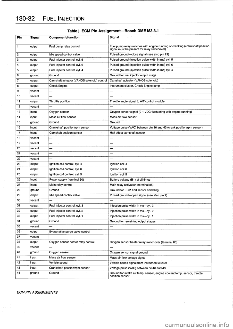 BMW 318i 1997 E36 Service Manual 
130-
3
2

	

FUEL
INJECTION

Pin

	

1
Signal

	

1
Component/function

	

1
Signal

1

	

output

	

Fuel
pump
relay
control

	

Fuel
pump
relay
switches
with
engine
running
or
cranking
(crankshaft
