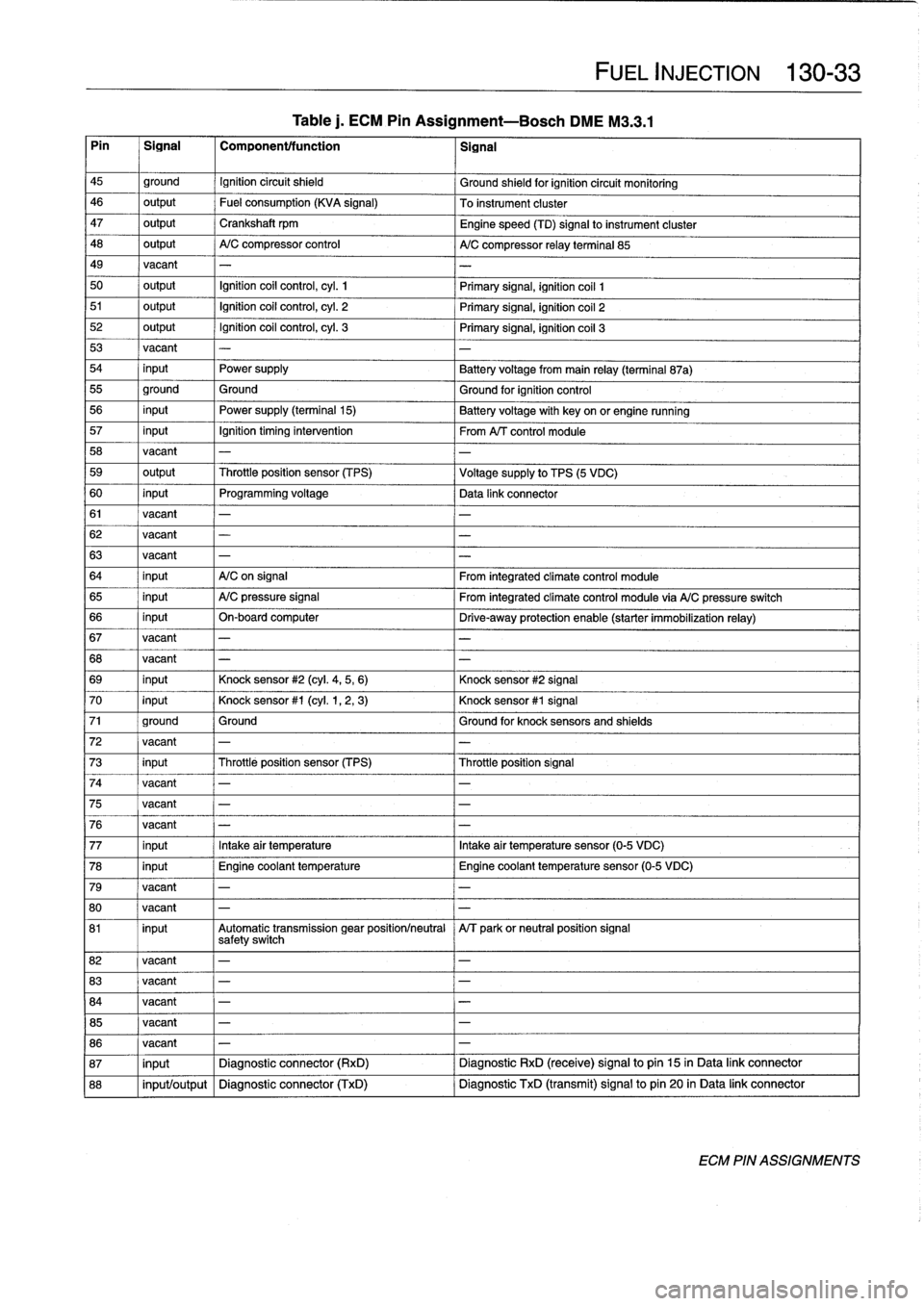 BMW 318i 1997 E36 Workshop Manual 
Table
j.
ECM
Pin
Assignment-Bosch
DME
M3
.3
.1

Pin

	

~
Signal

	

1
Componentffunction

	

1
signal

FUEL
INJECTION

	

130-
33

45

	

ground

	

Ignition
circuit
shield

	

Ground
shieldfor
igni