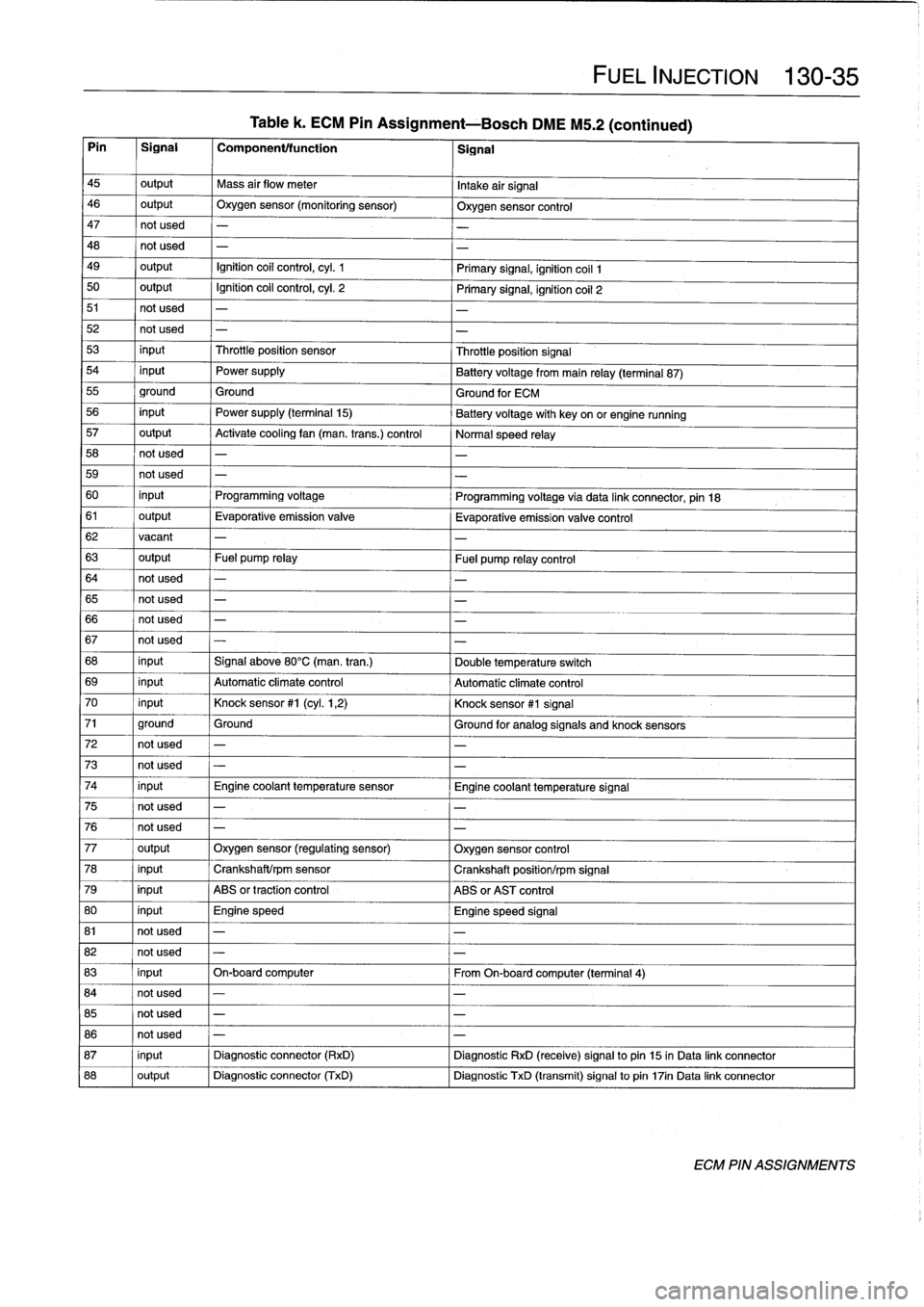 BMW 318i 1996 E36 Workshop Manual 
Table
k
.
ECM
Pin
Assignment-Bosch
DME
M5
.2
(continued)

Pin

	

I
Signal

	

1
Componentltunction

	

1
Signal
45

	

I
output

	

I
Mass
air
flow
meter

	

I
Intake
airSignal

46

	

output

	

Ox