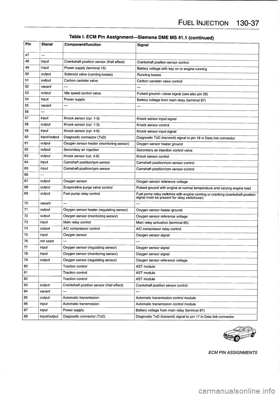 BMW 323i 1993 E36 Workshop Manual 
Table
I
.
ECM
Pin
Assignment-Siemens
DME
MS
41
.1
(continued)

Pin

	

I
Signal

	

I
Component/function

	

1
Signal

FUEL
INJECTION

	

130-
37

47
-

48

	

input

	

Crankshaft
position
sensor
(H