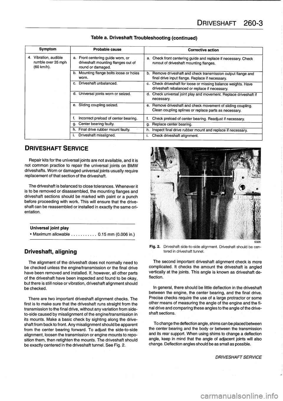 BMW 318i 1994 E36 Service Manual 
Symptom

	

1

	

Probable
cause

4
.
Vibration,
audible

	

a
.
Front
centering
guide
worn,
or

	

a
.
Check
front
centering
guide
and
replace
if
necessary
.
Check
rumble
over35
mph

	

driveshaft
m