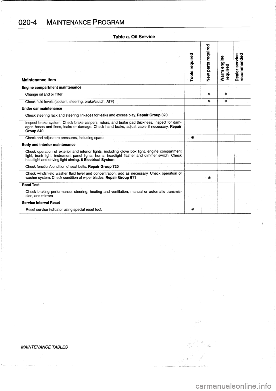 BMW 328i 1997 E36 Workshop Manual 
020-
4

	

MAINTENANCE
PROGRAM

L

	

~

	

~
c
.c
a

	

a>
mL

	

~

	

~L

	

L
w

	

a

	

£
S

	

d
E

Maintenance
ítem

	

z

	

3

	

c

Engine
compartment
maintenance

Change
oil
and
oil
fi