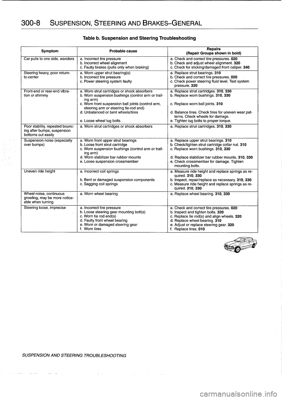 BMW 323i 1998 E36 User Guide 
300-8

	

SUSPENSION,
STEERING
AND
BRAKES-GENERAL

Tableb
.
Suspension
and
Steering
Troubleshooting

Symptom

	

1

	

Probable
cause
Repairs
(Repair
Groups
shown
in
bold)

Car
pulís
to
one
side,
wa