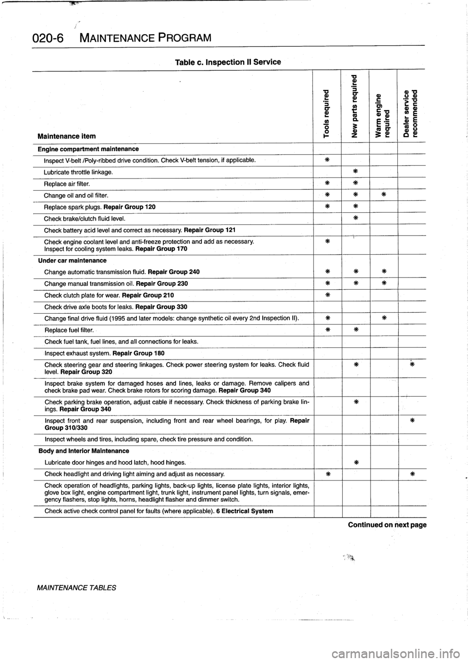 BMW 328i 1993 E36 Workshop Manual
020-6
MAINTENANCE
PROGRAM
Group
310/330
Table
c
.
Inspection
II
Service
a
d
d
a
a>
0
d
a
r
.c
mm
L
m
y
L
E
ó
3
E
ó
Maintenance
ítem
l
o-
z
~
BMW 328i 1993 E36 Workshop Manual
020-6
MAINTENANCE
PROGRAM
Group
310/330
Table
c
.
Inspection
II
Service
a
d
d
a
a>
0
d
a
r
.c
mm
L
m
y
L
E
ó
3
E
ó
Maintenance
ítem
l
o-
z
~