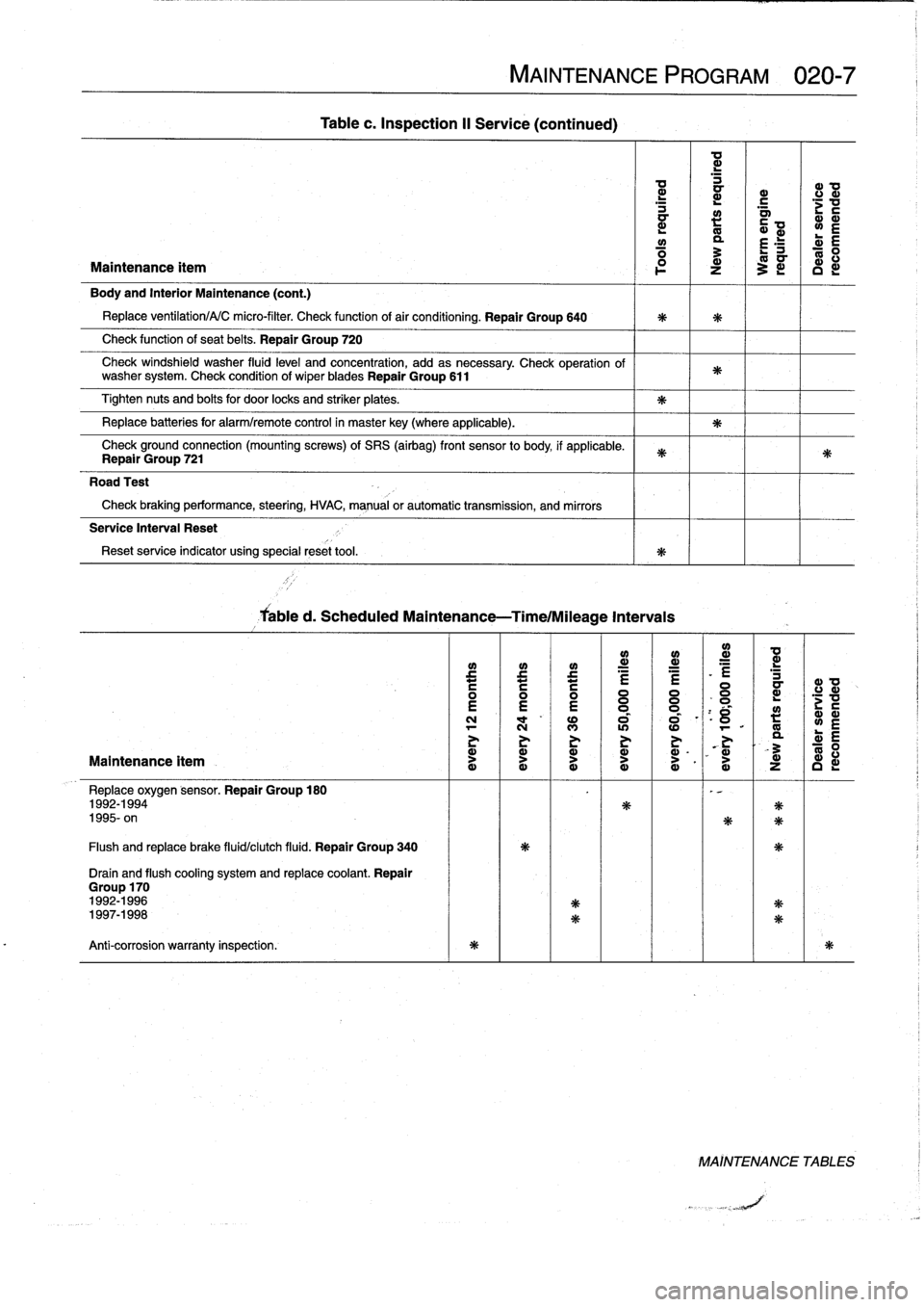 BMW 328i 1998 E36 Workshop Manual 
d
a
d
_
L

G>
G1
a
N
.

	

<C

	

G1
Ñ

	

N
N
O
.
r
d

Maintenance
ítem

	

°
~

	

Z

	

~
i
I
D
i
Body
and
Interior
Maintenance
(cont
.)

Replace
ventilation/A/C
micro-filter
.
Check
function
o