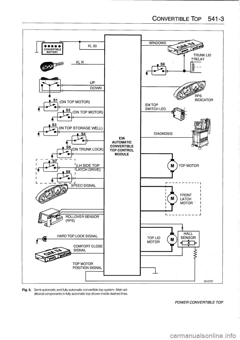 BMW M3 1992 E36 Workshop Manual
KL
30
CONVERTIBLE
BATTERY
(ON
TOP
MOTOR)
UP
DOWN
S2
-I
(ON
TOP
MOTOR)
(IN
TOP
STORAGE
WELL)
S4
E36
AUTOMATIC
CONVERTIBLE
S5
(ON
TRUNK
LOCK)I
TOP
CONTROLMODULE
I
LH
SIDE
TOP
LATCH
DRIVE)
1
M-4 BMW M3 1992 E36 Workshop Manual
KL
30
CONVERTIBLE
BATTERY
(ON
TOP
MOTOR)
UP
DOWN
S2
-I
(ON
TOP
MOTOR)
(IN
TOP
STORAGE
WELL)
S4
E36
AUTOMATIC
CONVERTIBLE
S5
(ON
TRUNK
LOCK)I
TOP
CONTROLMODULE
I
LH
SIDE
TOP
LATCH
DRIVE)
1
M-4
