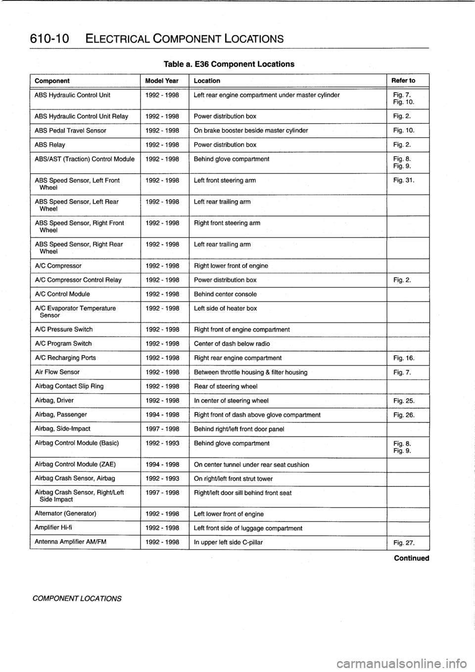 BMW 328i 1994 E36 Workshop Manual 
610-10

	

ELECTRICAL
COMPONENT
LOCATIONS

Component

	

Model
Year

	

Location

	

Refer
to

ABS
Hydraulic
Control
Unit

	

1992-1998

	

Left
rear
engine
compartment
undermaster
cylinder

	

Fig
.