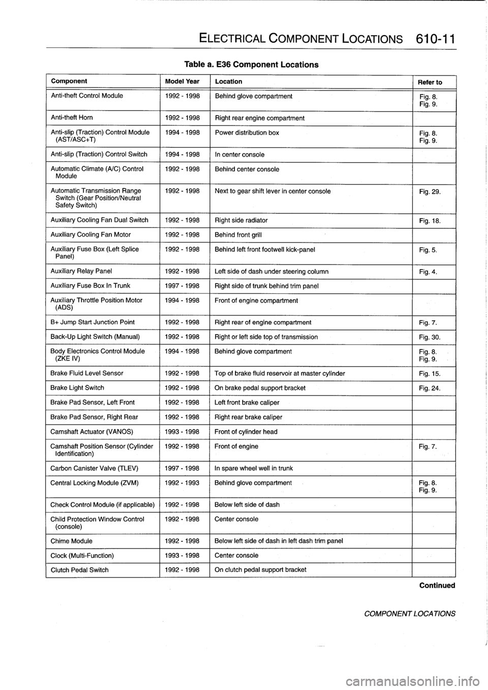 BMW 325i 1992 E36 Workshop Manual 
Table
a
.
E36
Component
Locations

Component

	

Model
Year

	

Location

	

Refer
to

Anti-theft
Control
Module

	

1992-1998

	

Behind
glove
compartment

	

Fig
.
8
.
Fig
.
9
.

Anti-theft
Horn

	