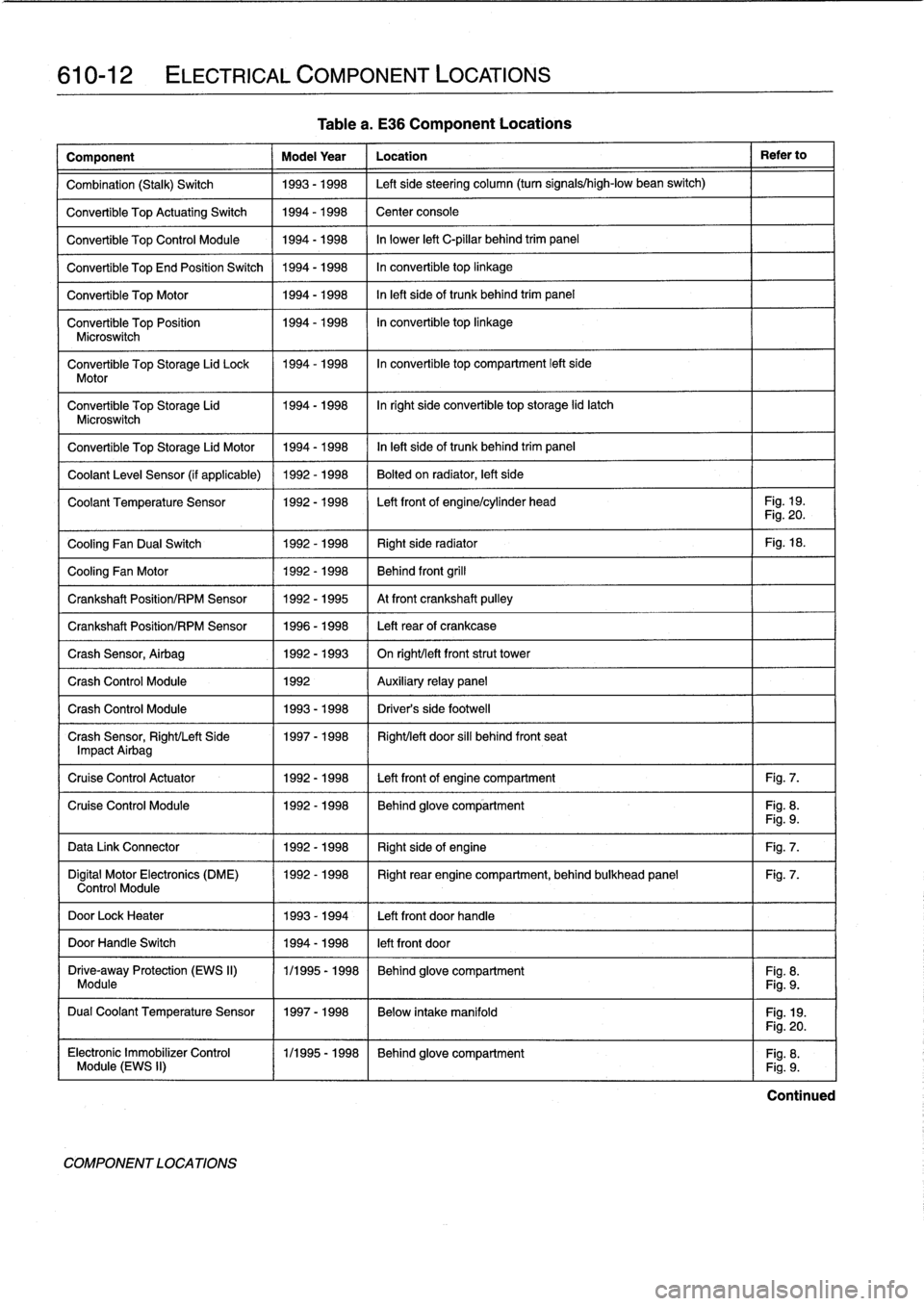 BMW 323i 1997 E36 Workshop Manual 
610-12

	

ELECTRICAL
COMPONENT
LOCATIONS

Table
a
.
E36
Component
Locations

Component

	

Model
Year

	

Location

	

Refer
to

Combination
(Stalk)
Switch

	

1993-1998

	

Left
sidesteering
column