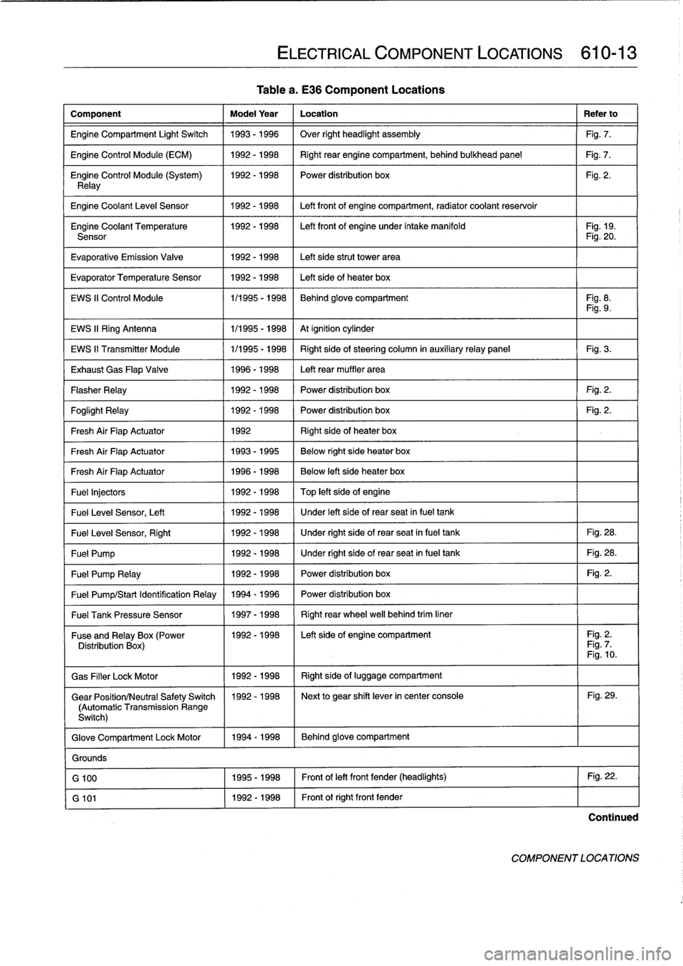 BMW 328i 1995 E36 Workshop Manual 
Tablea
.
E36
Component
Locations

Component

	

Model
Year

	

Location

	

Refer
to
Engine
Compartment
Light
Switch

	

1993-1996

	

Over
right
headlight
assembly

	

Fig
.
7
.

Engine
Control
Modu