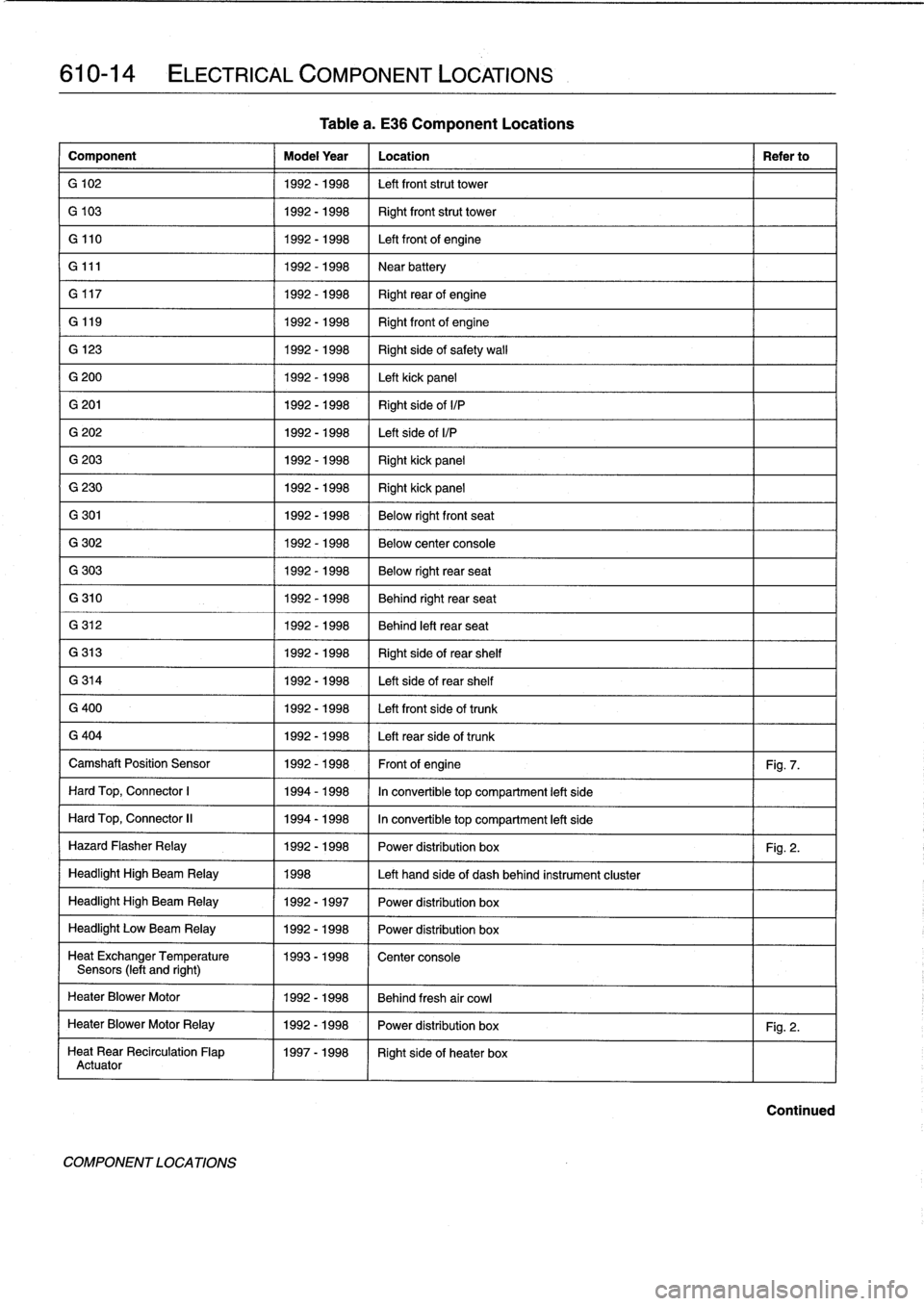 BMW 323i 1993 E36 Workshop Manual 
610-14

	

ELECTRICAL
COMPONENT
LOCATIONS

Component

	

Model
Year

	

Location

	

Refer
to

G
102

	

1992-1998

	

Left
front
strut
tower

G
103

	

1992-1998

	

Right
front
strut
tower

G
110

