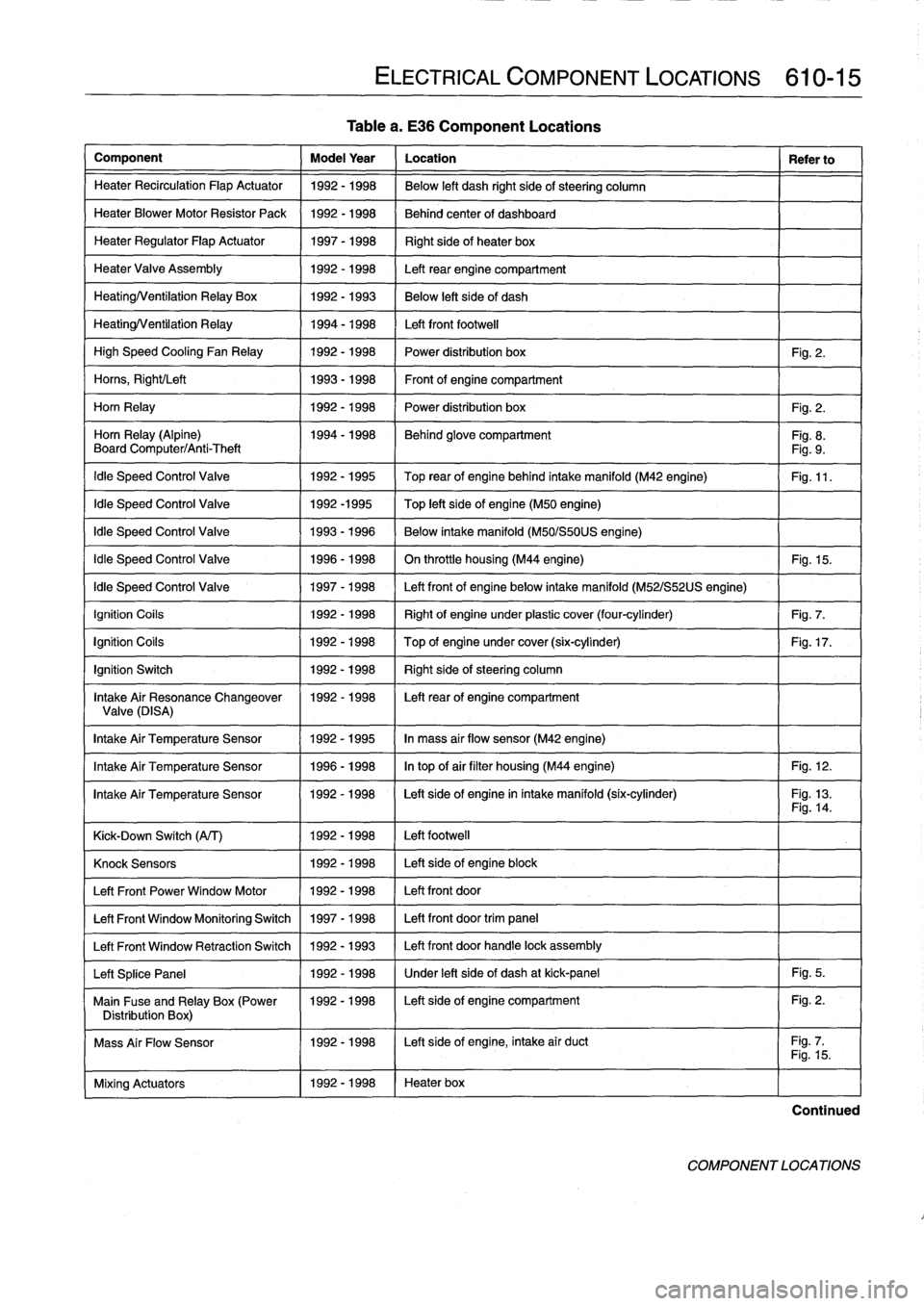 BMW M3 1996 E36 Owners Manual 
Component

	

Model
Year

	

Location

	

Refer
to

Heater
Recirculation
Flap
Actuator

	

1992-1998

	

Below
left
dash
right
side
of
steering
column

HeaterBlowerMotor
Resistor
Pack

	

1992-1998

