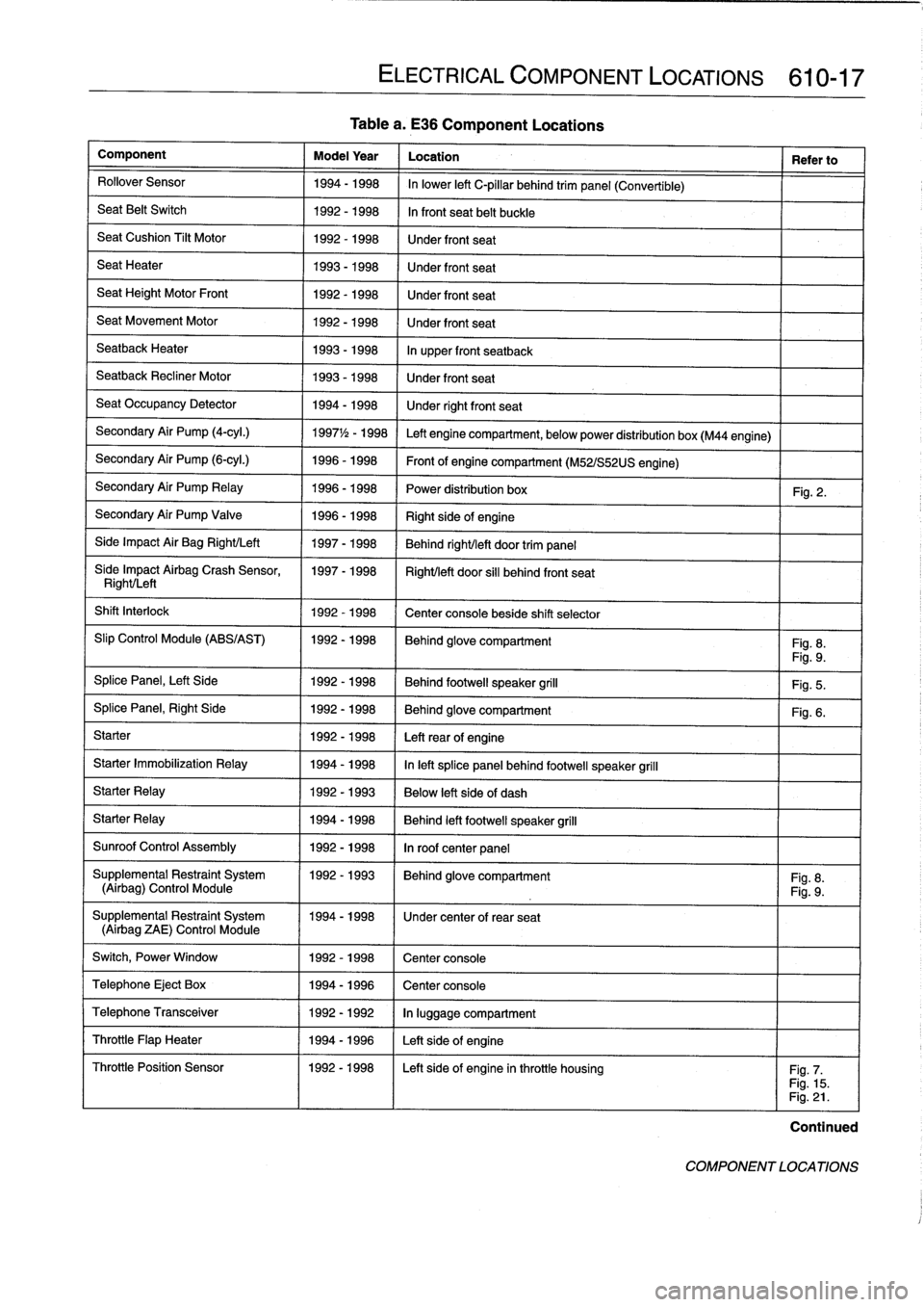 BMW 328i 1997 E36 Owners Guide 
Tablea
.
E36
Component
Locations

Component

	

Model
Year

	

Location

	

Refer
to
Rollover
Sensor

	

1994-1998

	

In
lower
left
C-pillar
behind
trim
panel
(Convertible)

Seat
Belt
Switch

	

199