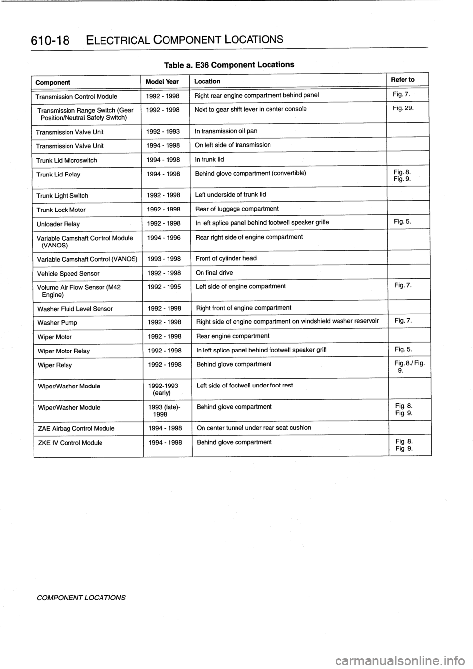 BMW 318i 1997 E36 User Guide 
610-18

	

ELECTRICAL
COMPONENT
LOCATIONS

Tablea
.
E36
Component
Locations

Component

	

Model
Year

	

Location

	

Refer
to

Transmission
Control
Module

	

1992-1998

	

Right
rear
engine
compar