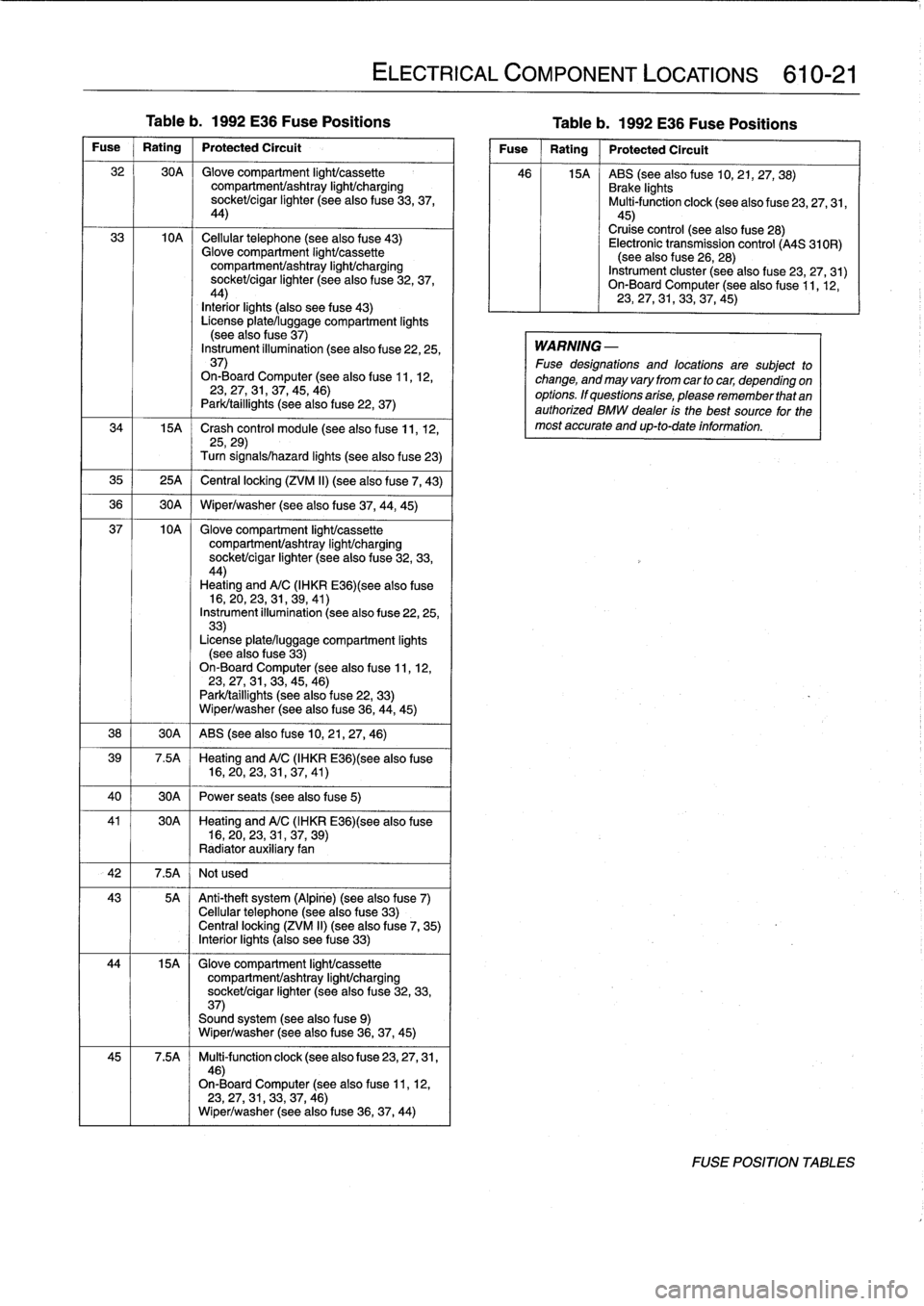 BMW 323i 1997 E36 Workshop Manual 
Table
b
.
1992
E36
Fuse
Positions

	

Table
b
.
1992
E36
Fuse
Positions

Fuse

	

Rating

	

Protected
Circuit

32

	

30A

	

Glove
compartment
light/cassette
compartmenVashtray
light/charging
socke