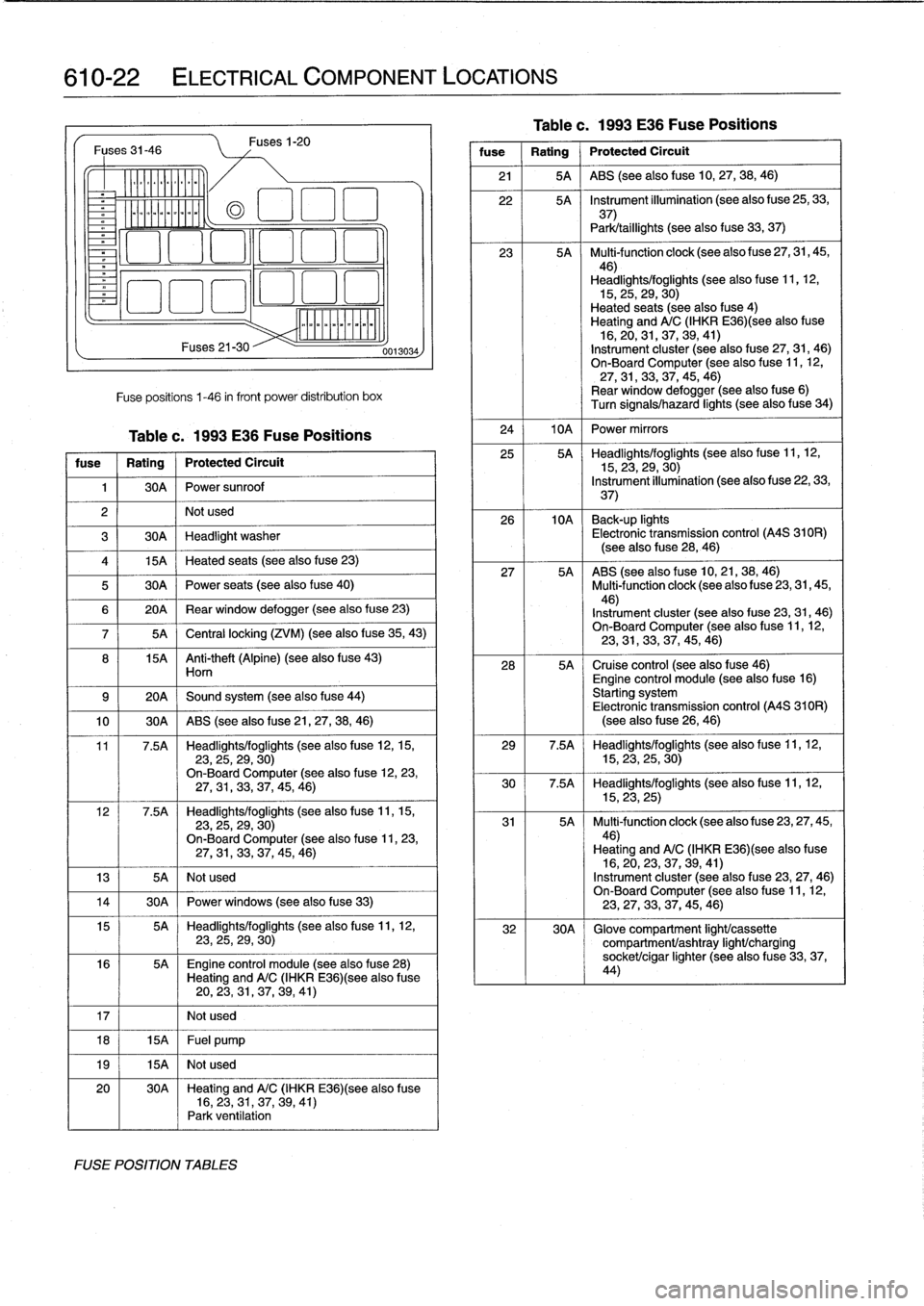 BMW 323i 1993 E36 User Guide 
610-22

	

ELECTRICAL
COMPONENT
LOCATIONS

Fuses
31-46

Ylililll

milililil
Fuses
21-30
Fuse
positions
1-46
in
front
Power
distribution
box

Table
c
.
1993
E36
Fuse
Positions

fuse

	

1
Rating

	

j