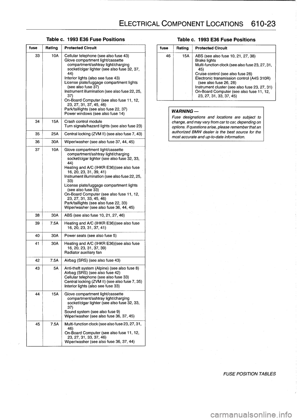 BMW 318i 1998 E36 Workshop Manual 
Table
c
.
1993
E36
Fuse
Positions

	

Table
c
.
1993
E36
Fuse
Positions

fuse

	

1
Rating

	

1
Protected
Circuit

33

	

10A

	

Cellular
telephone
(see
also
fuse
43)
Glove
compartment
IighUcassett