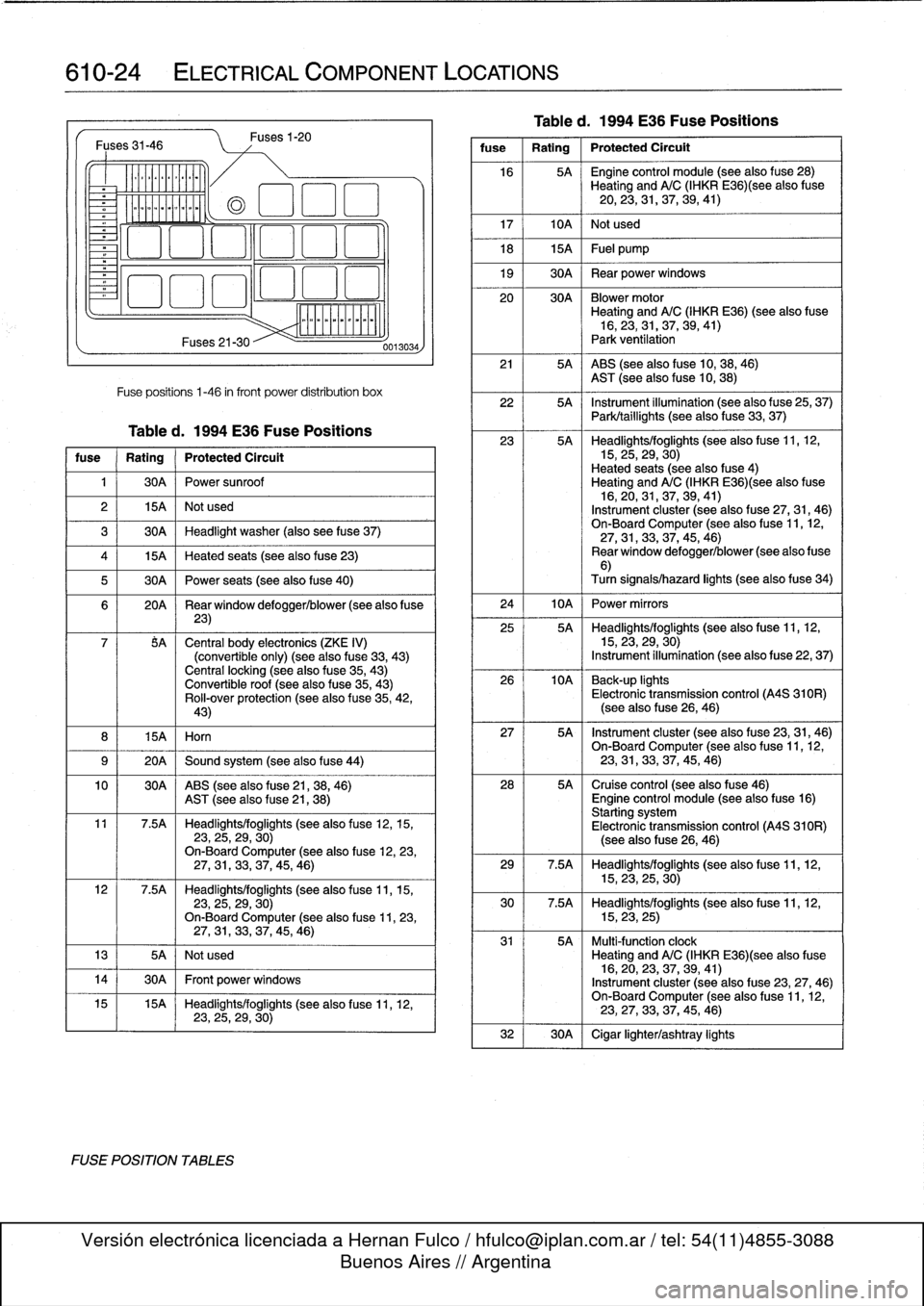 BMW 325i 1992 E36 Workshop Manual 
610-24

	

ELECTRICAL
COMPONENT
LOCATIONS

Fuses
31-46

v

-
-----------

Fuses
21-30

Fuses1-20

Fuse
positions
1-46
infront
power
distribution
box

Tabled
.
1994
E36
Fuse
Positions

fuse

	

Rating