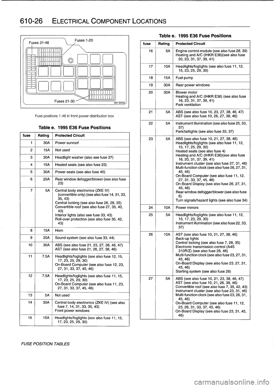 BMW 325i 1993 E36 User Guide
610-26
ELECTRICAL
COMPONENT
LOCATIONS
Fuses31-46
v
.
-------------
Fuses
21-30
Fuses1-20
Fuse
positions
1-46
in
front
power
distribution
box
Tablee
.
1995
E36
Fuse
Positions
fuse
Rati BMW 325i 1993 E36 User Guide
610-26
ELECTRICAL
COMPONENT
LOCATIONS
Fuses31-46
v
.
-------------
Fuses
21-30
Fuses1-20
Fuse
positions
1-46
in
front
power
distribution
box
Tablee
.
1995
E36
Fuse
Positions
fuse
Rati