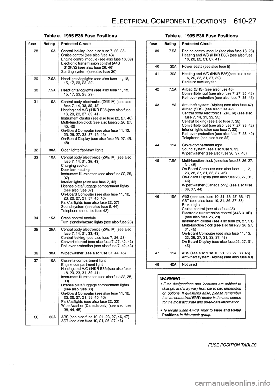 BMW 328i 1994 E36 Workshop Manual Tablee
.
1995
E36
Fuse
Positions

	

Table
e
.
1995
E36
Fuse
Positions

fuse

	

I
Rating

	

1
Protected
Circuit

28

	

5A

	

Central
locking
(see
alsofuse
7,
26,
35)Cruise
control
(see
also
fuse
4