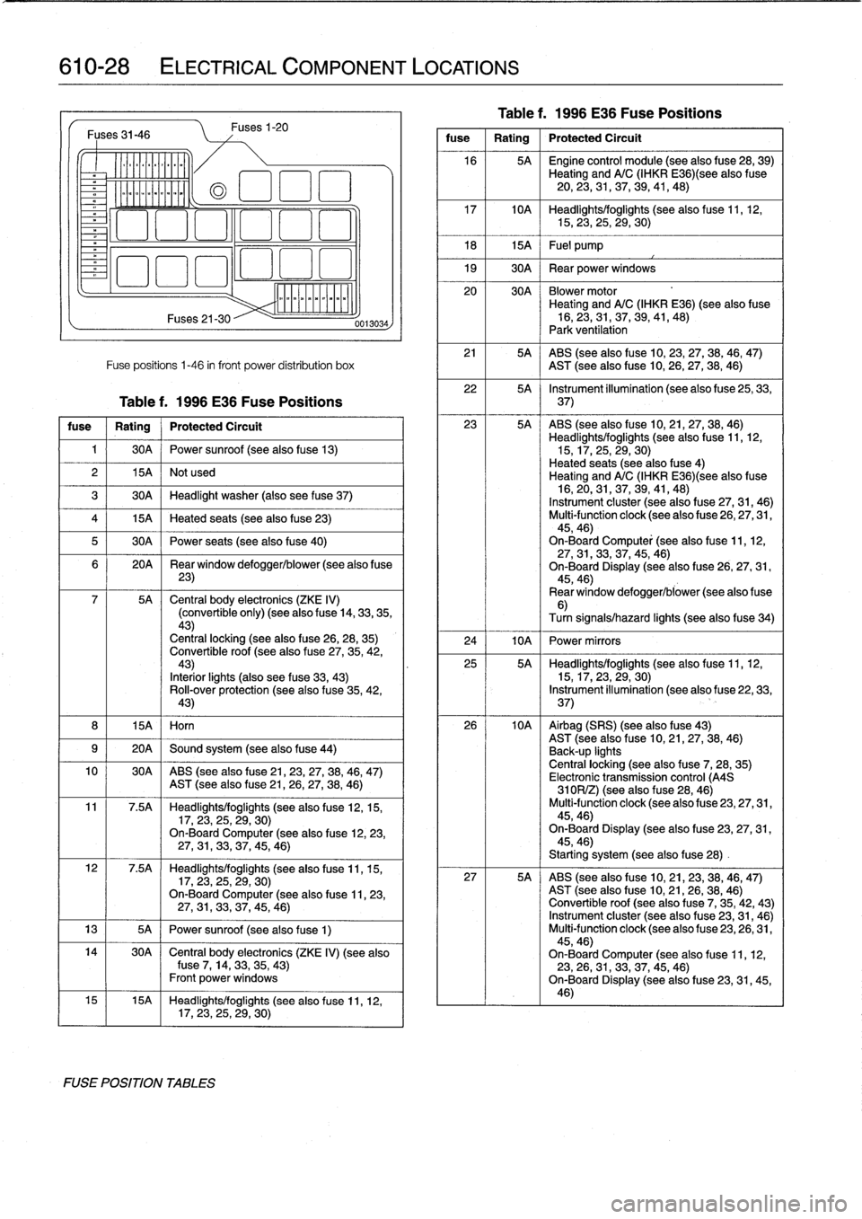 BMW 318i 1997 E36 Service Manual 
610-28

	

ELECTRICAL
COMPONENT
LOCATIONS

Fuses
31-46

k
Lírcoo)]
LE

7a
Maz

Fuses
21-30

Fuse
positions
1-46
in
front
power
distribution
box
Table
f
.
1996
E36
Fuse
Positions

fuse

	

Rating

	
