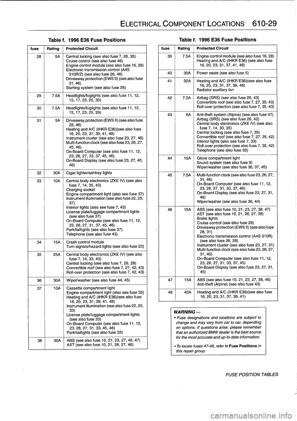 BMW 318i 1998 E36 Workshop Manual Table
f
.
1996
E36
Fuse
Positions

	

Table
f
.
1996
E36
Fuse
Positions

fuse

	

Rating

	

Protected
Circuit

28

	

5A

	

Central
locking
(see
also
fuse
7,
26,
35)Cruise
control
(see
also
fuse
46)