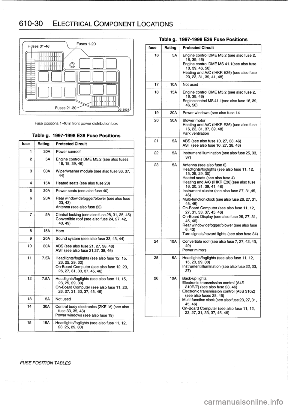 BMW 328i 1998 E36 Workshop Manual 
610-30

	

ELECTRICAL
COMPONENT
LOCATIONS

Fuses
31-46

v

--------------

15A
I
Horn
Fuses21-30

Fuses
1-20

Fuse
positions
1-46
in
front
power
distribution
box

Tableg
.
1997-1998
E36
Fuse
Position