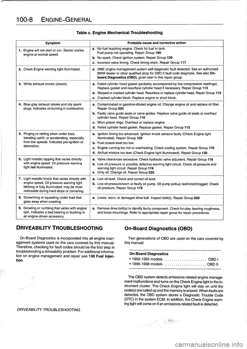 BMW 323i 1995 E36 User Guide 
100-8
ENGINE-GENERAL

Symptom

	

1

	

Probable
cause
and
correctiveaction

1
.
Engine
will
not
start
or
run
.
Starter
cranks

	

a
.

	

No
fuel
reaching
engine
.
Check
forfuelin
tank
.

engine
at
