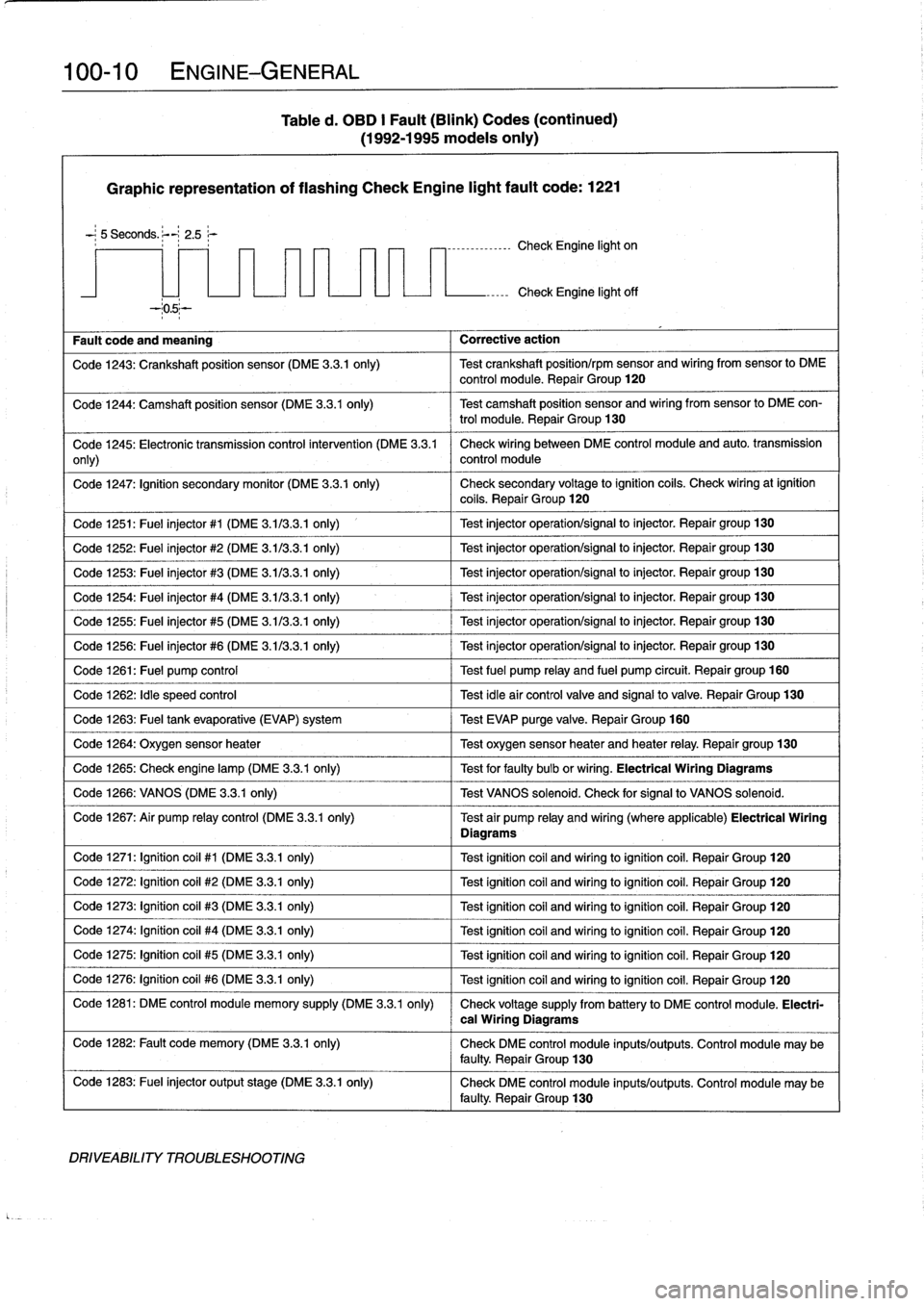 BMW 318i 1995 E36 Workshop Manual 
100-
1
0
ENGINE-GENERAL

Table
d
.
OBD
I
Fault
(Blink)
Codes
(continued)

(1992-1995
modeis
only)

Graphic
representation
of
flashing
Check
Engine
light
fault
code
:
1221
-
;
5
Seconds
.
;--~
2
.5
r
