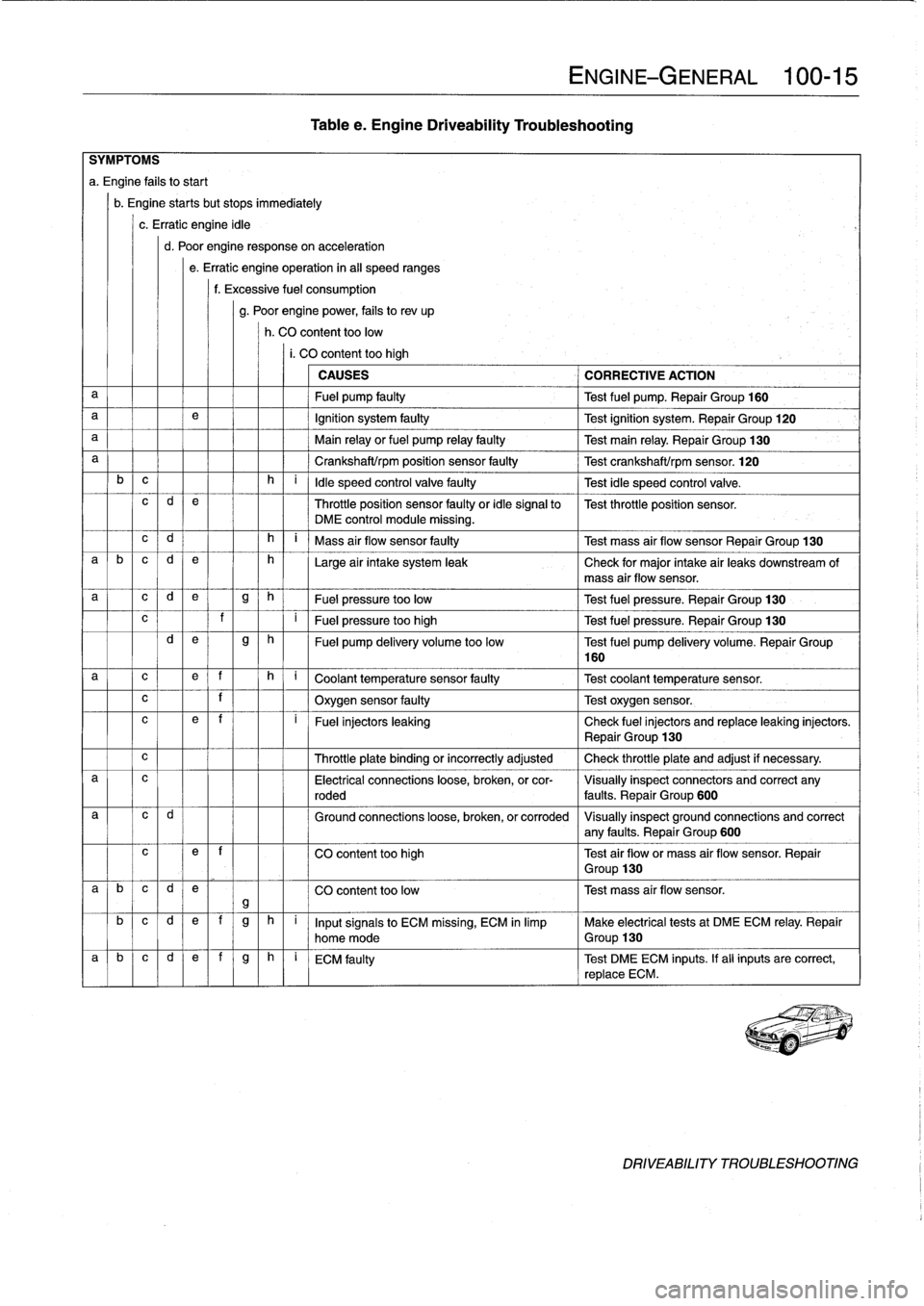 BMW 323i 1995 E36 User Guide 
al
Icld

Table
e
.
Engine
Driveability
Troubleshooting

c
l

	

1

	

I

	

f

	

I

	

I
Oxygen
sensor
faulty

	

Test
oxygen
sensor
.

ENGINE-GENERAL
100-
1
5

SYMPTOMS

a
.
Engine
fafs
tostart

b
