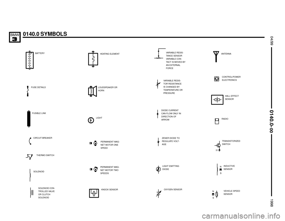 BMW 328i 1998 E36 Electrical Troubleshooting Manual  $%%

%%&

CIRCUIT BREAKERVARIABLE RESIS-
TANCE SENSOR
VARIABLE CON-
TACT IS MOVED BY
AN EXTERNAL
FORCE
VARIABLE RESIS-
TOR RESISTANCE
IS CHANGED BY
TEMPERATURE OR
PRESSURE
DIODE