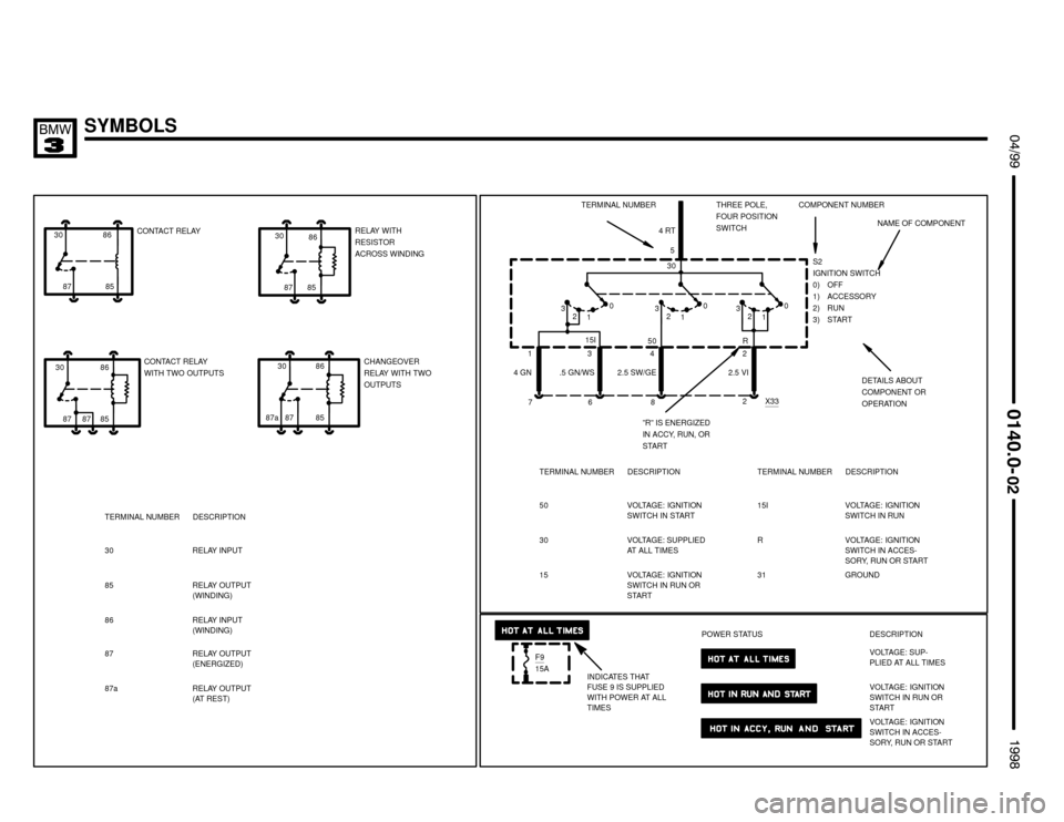 BMW M3 1998 E36 Electrical Troubleshooting Manual  $%%

%%&

4 RT
15
4 GN13
.5 GN/WS5
2.5 SW/GE 2.5 VI42
DETAILS ABOUT
COMPONENT OR
OPERATION
”R” IS ENERGIZED
IN ACCY, RUN, OR
START 76 82 X33CONTACT RELAYRELAY WITH
RESISTOR
