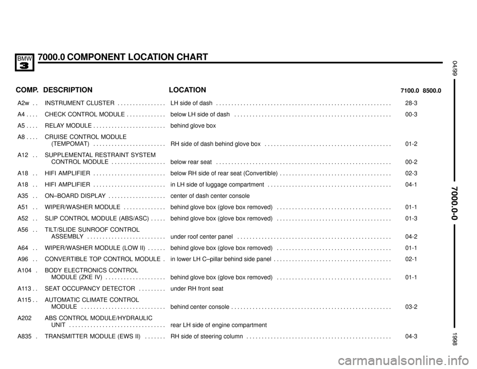 BMW 328i 1998 E36 Electrical Troubleshooting Manual 7000.0 COMPONENT LOCATION CHART
;


 $%%%%&
COMP. DESCRIPTION LOCATION7100.0 8500.0
���� ����A2w . . ��������������� ���������������INSTRUMENT  CLUSTER . . . . . . . . . . . .