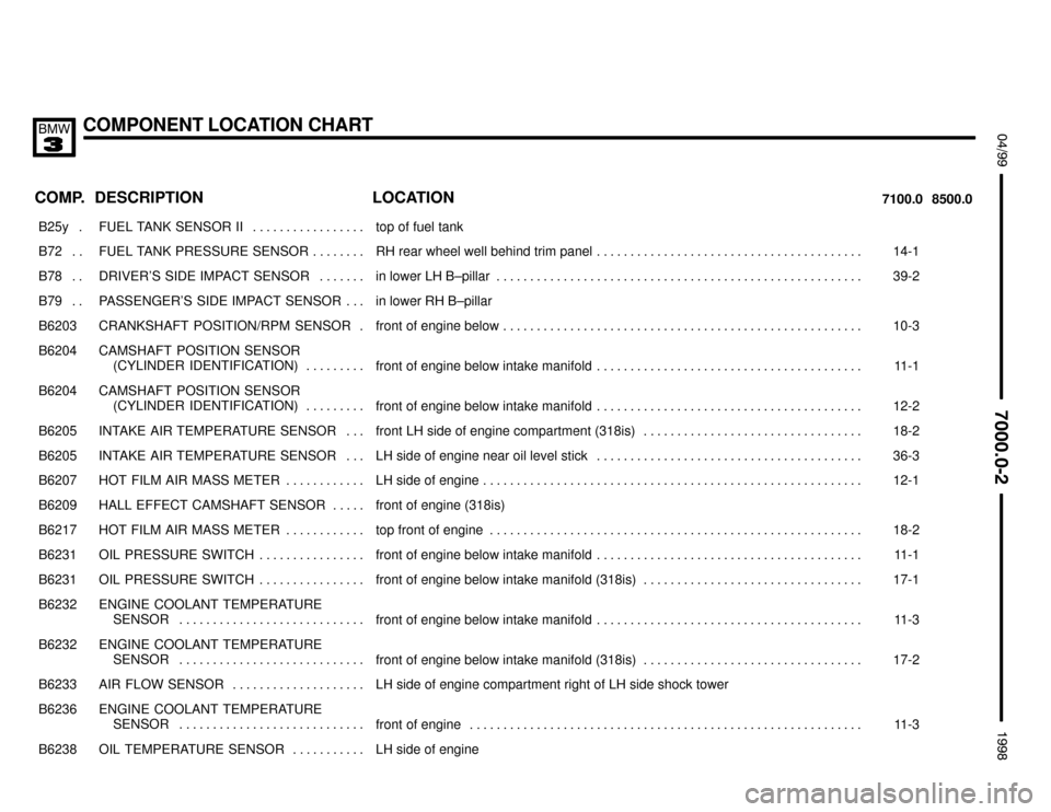 BMW 328i 1998 E36 Electrical Troubleshooting Manual COMPONENT LOCATION CHART
;


 $%%%%&
COMP.8500.0 7100.0LOCATION DESCRIPTION
���� ����B25y . ��������������� ���������������FUEL  TANK  SENSOR  II . . . . . . . . . . . . . . .