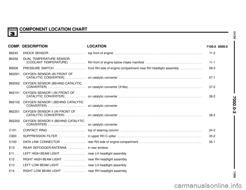 BMW 328i 1998 E36 Electrical Troubleshooting Manual COMPONENT LOCATION CHART
;


 $%%%%&
COMP.8500.0 7100.0LOCATION DESCRIPTION
���� ����B6240��������������� ���������������KNOCK  SENSOR . . . . . . . . . . . . . . . . . . . . 