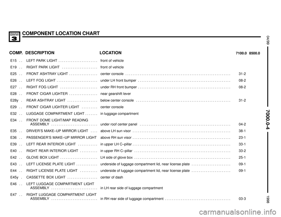 BMW 328i 1998 E36 Electrical Troubleshooting Manual COMPONENT LOCATION CHART
;


 $%%%%&
COMP.8500.0 7100.0LOCATION DESCRIPTION
���� ����E15 . . ��������������� ���������������LEFT PARK  LIGHT . . . . . . . . . . . . . . . . . 