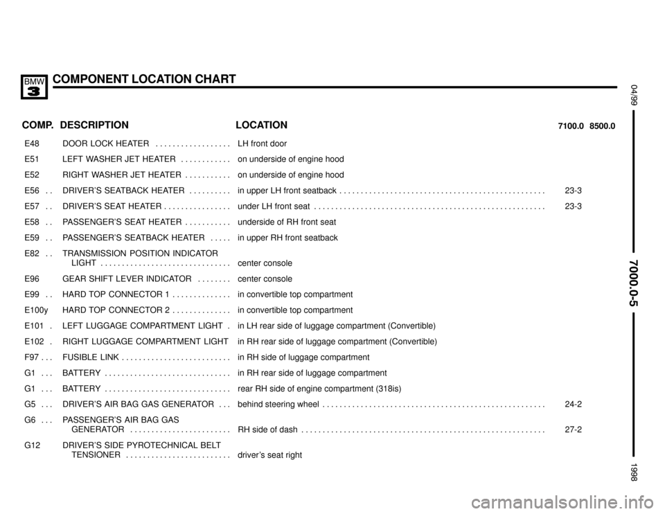 BMW 318is 1998 E36 Electrical Troubleshooting Manual COMPONENT LOCATION CHART
;


 $%%%%&
COMP.8500.0 7100.0LOCATION DESCRIPTION
���� ����E48��������������� ���������������DOOR LOCK HEATER . . . . . . . . . . . . . . . . . . ���