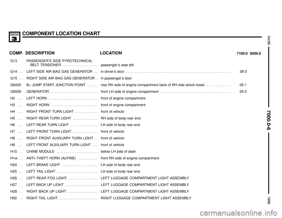 BMW M3 1998 E36 Electrical Troubleshooting Manual COMPONENT LOCATION CHART
;

	
 $%%%%&
COMP.8500.0 7100.0LOCATION DESCRIPTION
���� �
��� ����
G13��������������� �
�������������� ���������������
PASSENGER’S SIDE PYROTECHNICA