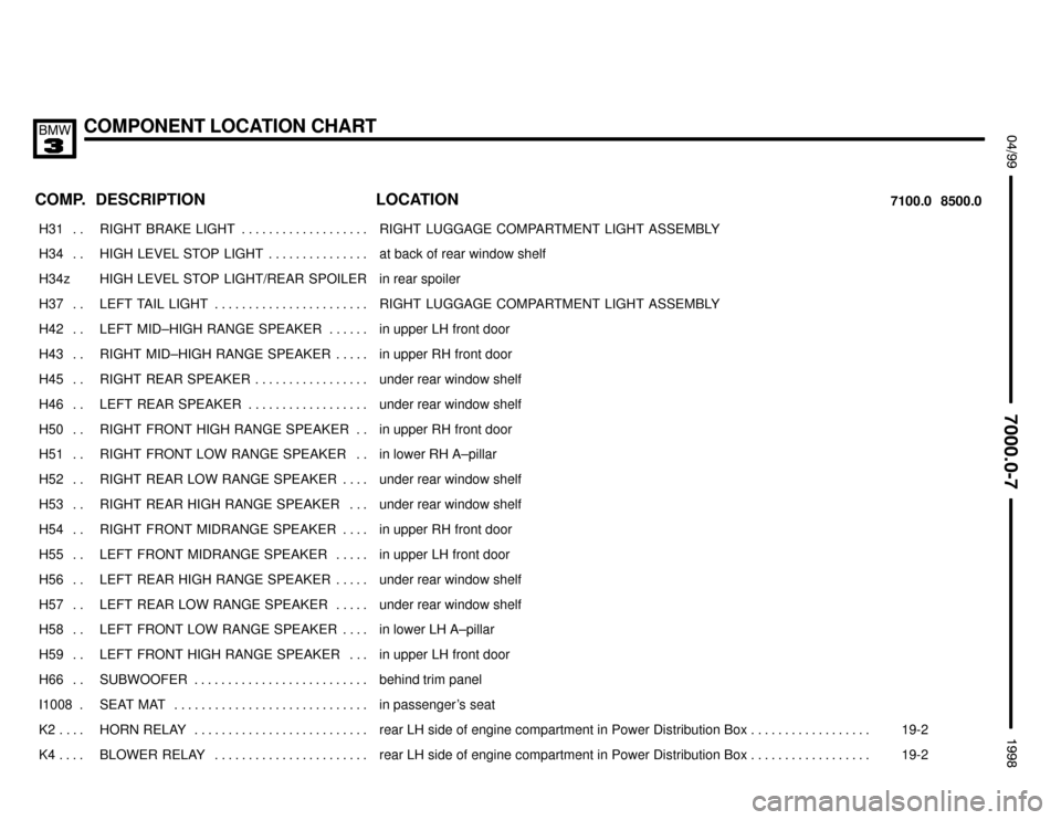 BMW M3 1998 E36 Electrical Troubleshooting Manual COMPONENT LOCATION CHART
;



 $%%%%&
COMP.8500.0 7100.0LOCATION DESCRIPTION
���� ����H31 . . ��������������� ���������������RIGHT  BRAKE  LIGHT . . . . . . . . . . . . . . . .