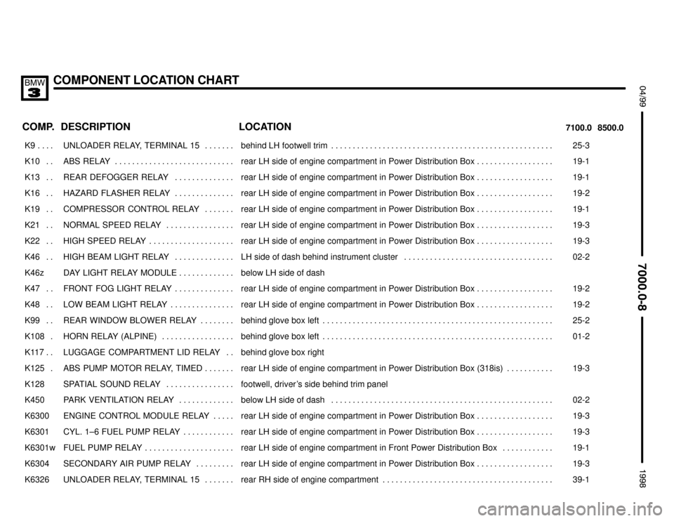 BMW M3 1998 E36 Electrical Troubleshooting Manual COMPONENT LOCATION CHART
;


 $%%%%&
COMP.8500.0 7100.0LOCATION DESCRIPTION
���� ����K9 . . . . ��������������� ���������������UNLOADER RELAY,  TERMINAL  15 . . . . . . . ����