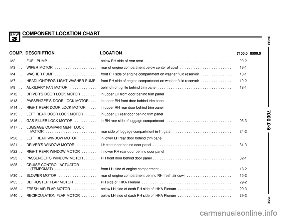 BMW 328i 1998 E36 Electrical Troubleshooting Manual COMPONENT LOCATION CHART
;


 $%%%%&
COMP.8500.0 7100.0LOCATION DESCRIPTION
���� ����M2 . . . ��������������� ���������������FUEL  PUMP . . . . . . . . . . . . . . . . . . . .