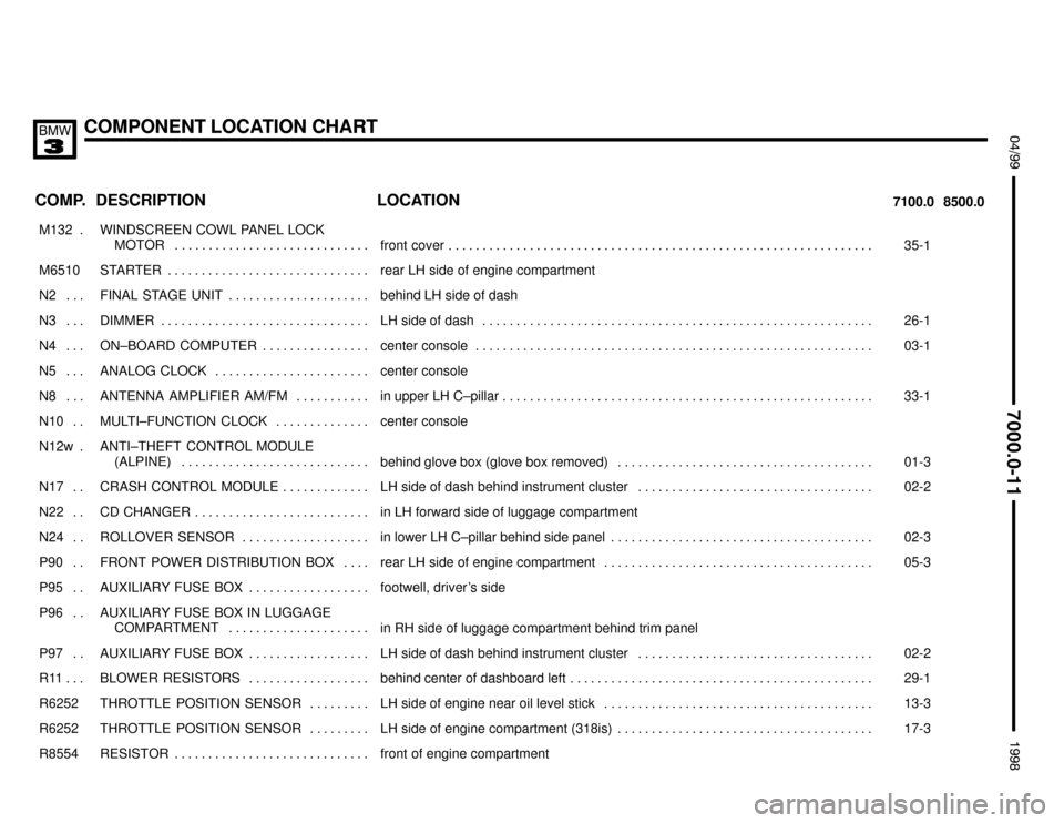 BMW 318is 1998 E36 Electrical Troubleshooting Manual COMPONENT LOCATION CHART
;


 $%%%%&
COMP.8500.0 7100.0LOCATION DESCRIPTION
���� �
��� ����
M132 . ��������������� �
�������������� ���������������
WINDSCREEN COWL PANEL LOCK